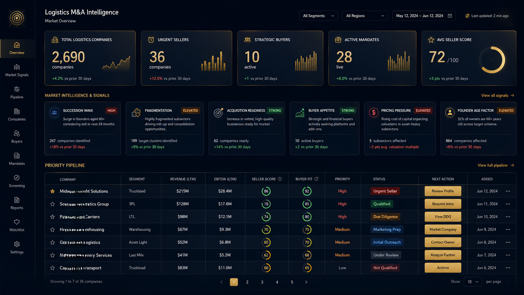 Executive dashboard — Logistics Deal Radar